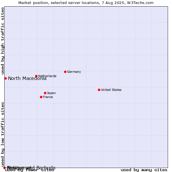 Market position of North Macedonia vs. Antigua and Barbuda vs. Montserrat