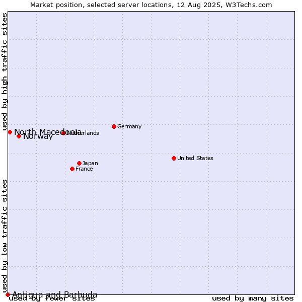 Market position of Norway vs. North Macedonia vs. Antigua and Barbuda
