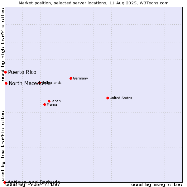 Market position of North Macedonia vs. Puerto Rico vs. Antigua and Barbuda