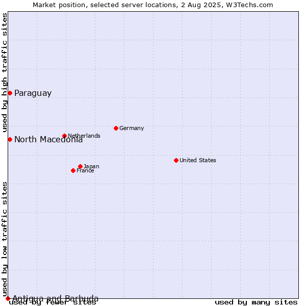 Market position of North Macedonia vs. Paraguay vs. Antigua and Barbuda