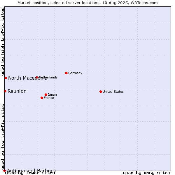 Market position of North Macedonia vs. Reunion vs. Antigua and Barbuda