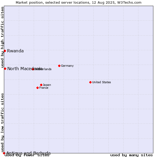 Market position of North Macedonia vs. Rwanda vs. Antigua and Barbuda
