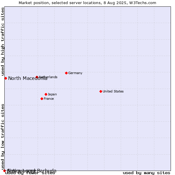 Market position of North Macedonia vs. Antigua and Barbuda vs. Sierra Leone