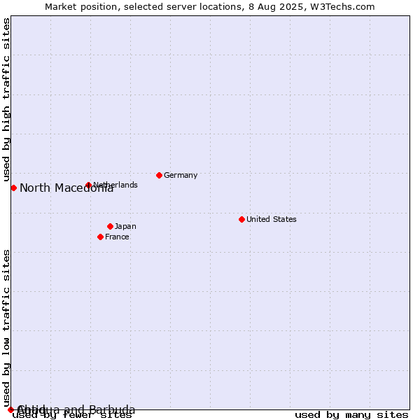 Market position of North Macedonia vs. Antigua and Barbuda vs. Chad