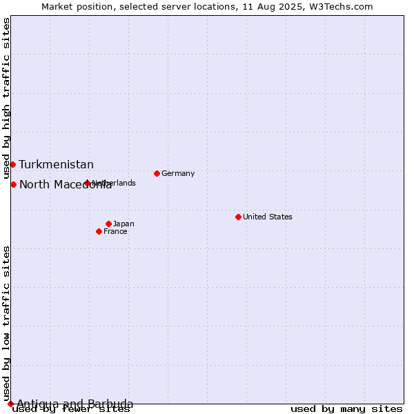 Market position of North Macedonia vs. Turkmenistan vs. Antigua and Barbuda