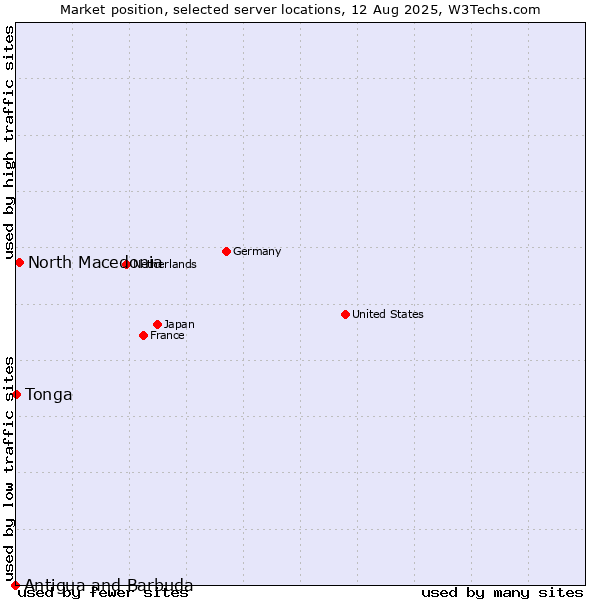 Market position of North Macedonia vs. Tonga vs. Antigua and Barbuda