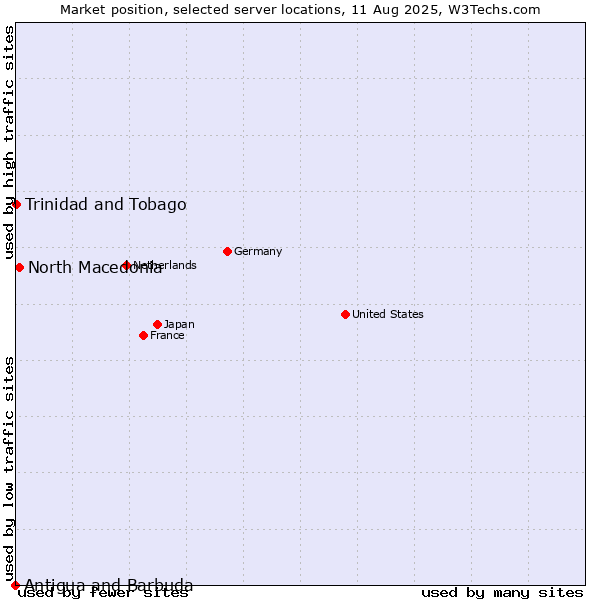 Market position of North Macedonia vs. Trinidad and Tobago vs. Antigua and Barbuda