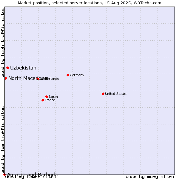 Market position of Uzbekistan vs. North Macedonia vs. Antigua and Barbuda