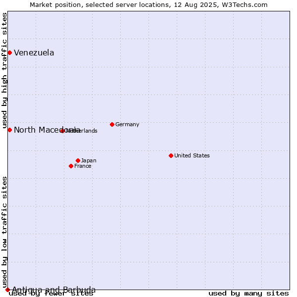 Market position of North Macedonia vs. Venezuela vs. Antigua and Barbuda