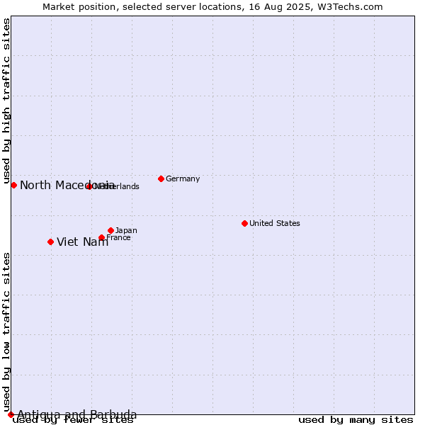 Market position of Viet Nam vs. North Macedonia vs. Antigua and Barbuda