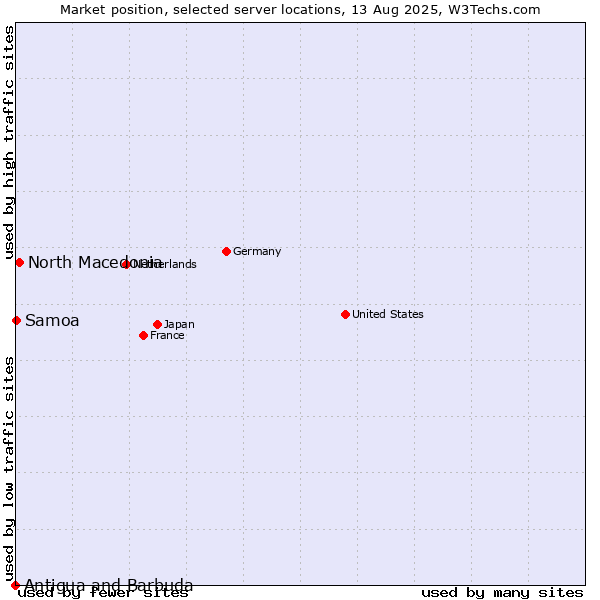 Market position of North Macedonia vs. Samoa vs. Antigua and Barbuda