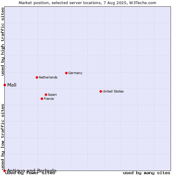 Market position of Mali vs. Antigua and Barbuda