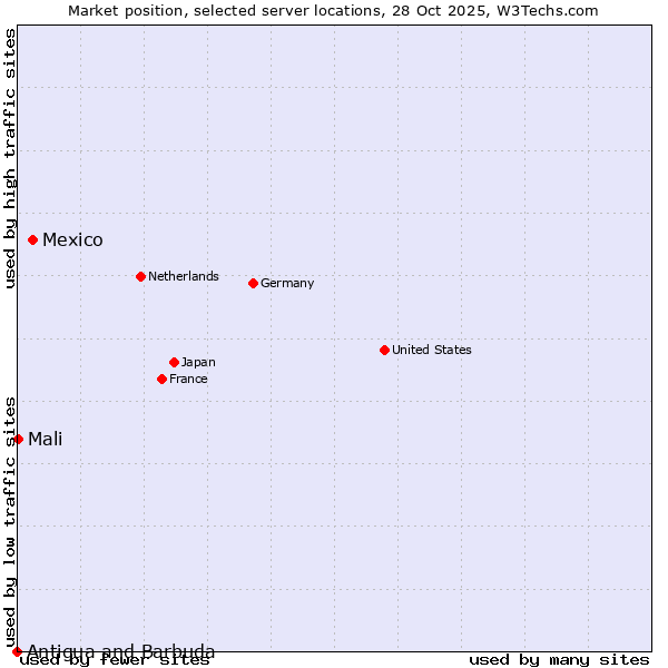 Market position of Mexico vs. Mali vs. Antigua and Barbuda