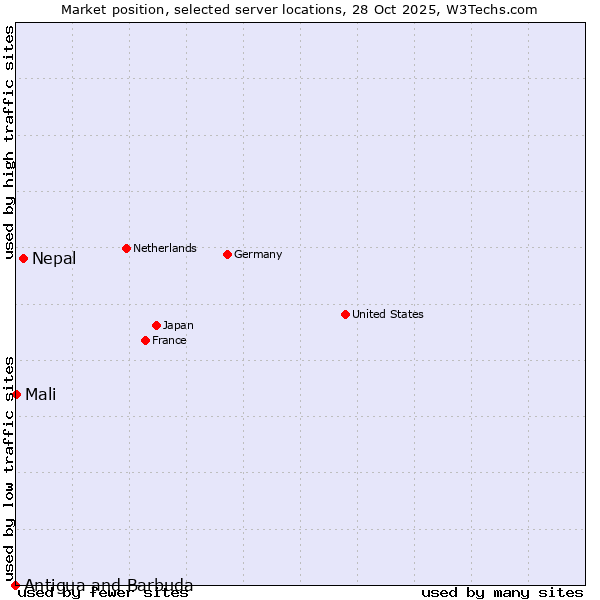 Market position of Nepal vs. Mali vs. Antigua and Barbuda