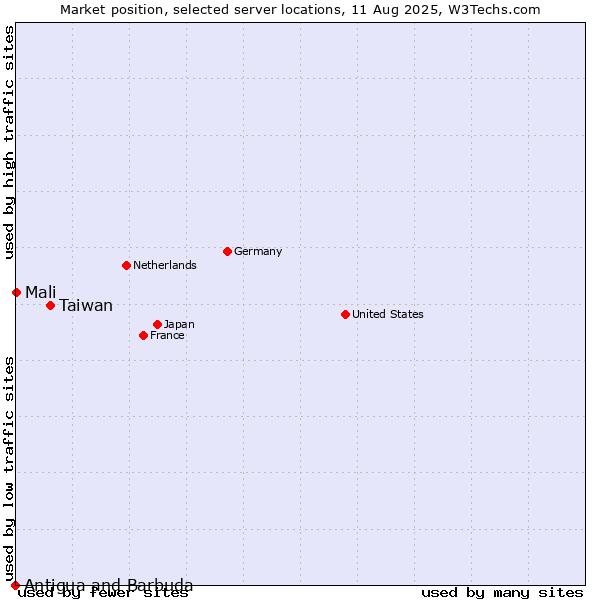 Market position of Taiwan vs. Mali vs. Antigua and Barbuda
