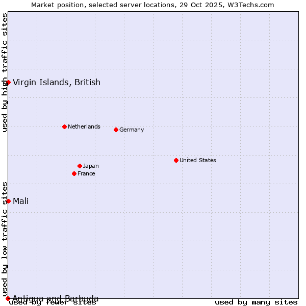 Market position of Mali vs. Virgin Islands, British vs. Antigua and Barbuda