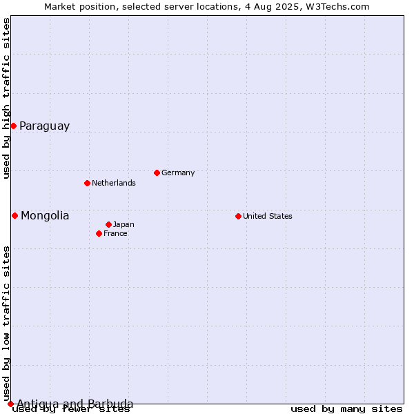 Market position of Mongolia vs. Paraguay vs. Antigua and Barbuda
