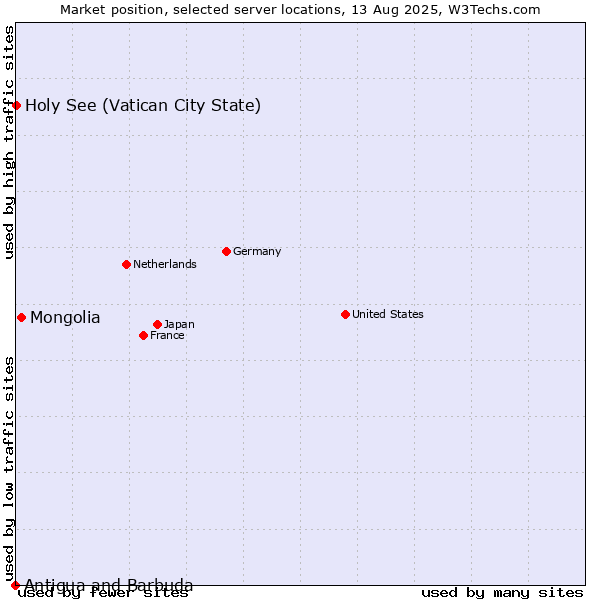 Market position of Mongolia vs. Holy See (Vatican City State) vs. Antigua and Barbuda