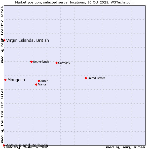 Market position of Mongolia vs. Virgin Islands, British vs. Antigua and Barbuda