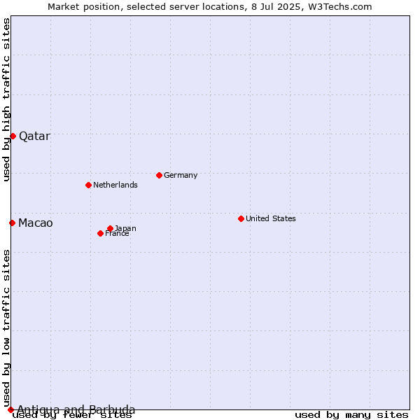 Market position of Qatar vs. Macao vs. Antigua and Barbuda