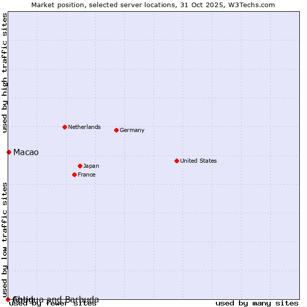 Market position of Macao vs. Antigua and Barbuda vs. Chad