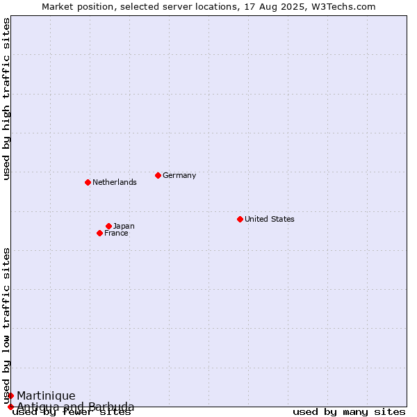 Market position of Martinique vs. Antigua and Barbuda