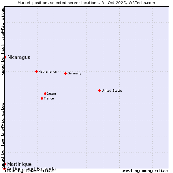 Market position of Nicaragua vs. Martinique vs. Antigua and Barbuda