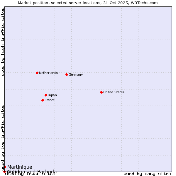 Market position of Martinique vs. Antigua and Barbuda vs. Chad