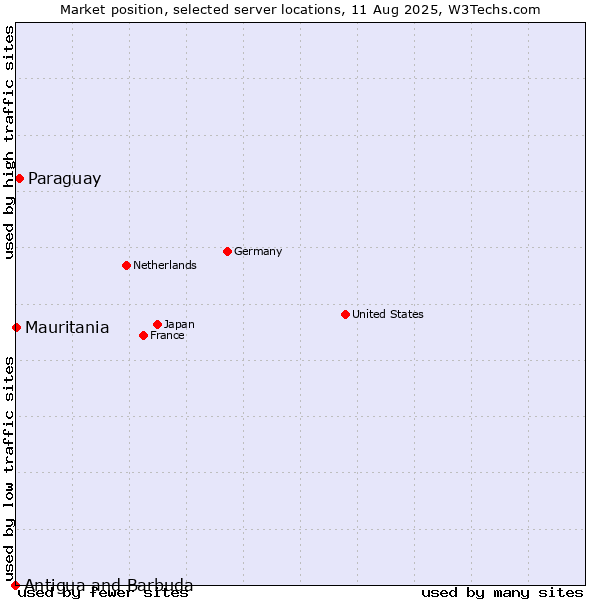 Market position of Paraguay vs. Mauritania vs. Antigua and Barbuda