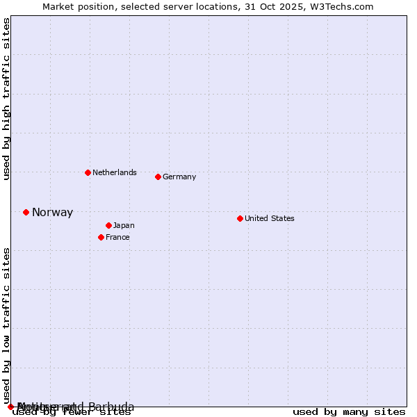 Market position of Norway vs. Antigua and Barbuda vs. Montserrat