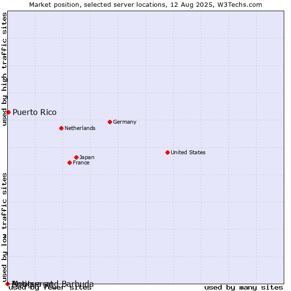 Market position of Puerto Rico vs. Antigua and Barbuda vs. Montserrat