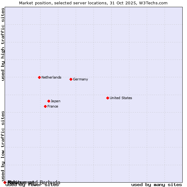 Market position of Palau vs. Antigua and Barbuda vs. Montserrat