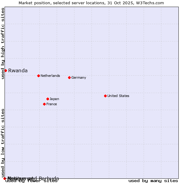 Market position of Rwanda vs. Antigua and Barbuda vs. Montserrat