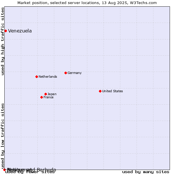 Market position of Venezuela vs. Antigua and Barbuda vs. Montserrat