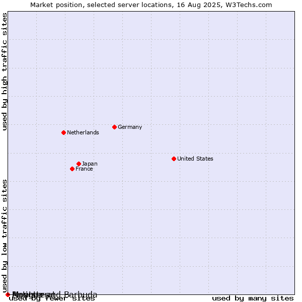 Market position of Antigua and Barbuda vs. Montserrat vs. Mayotte