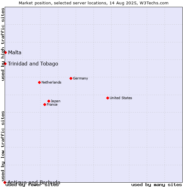 Market position of Malta vs. Trinidad and Tobago vs. Antigua and Barbuda