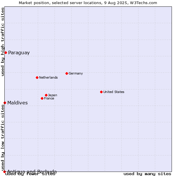 Market position of Paraguay vs. Maldives vs. Antigua and Barbuda