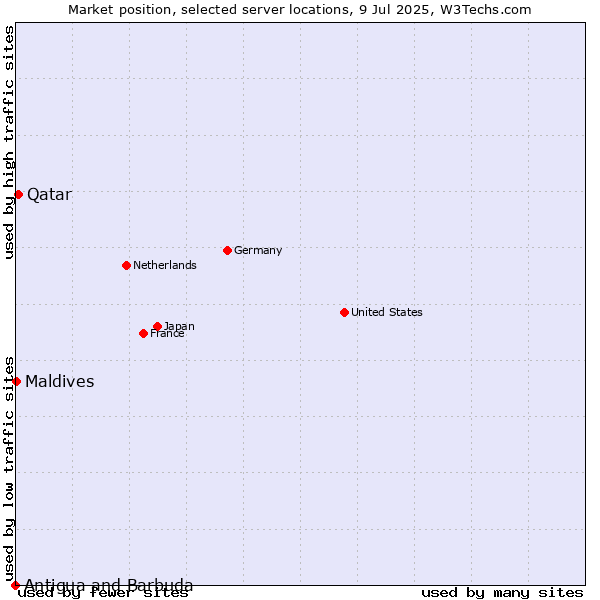 Market position of Qatar vs. Maldives vs. Antigua and Barbuda