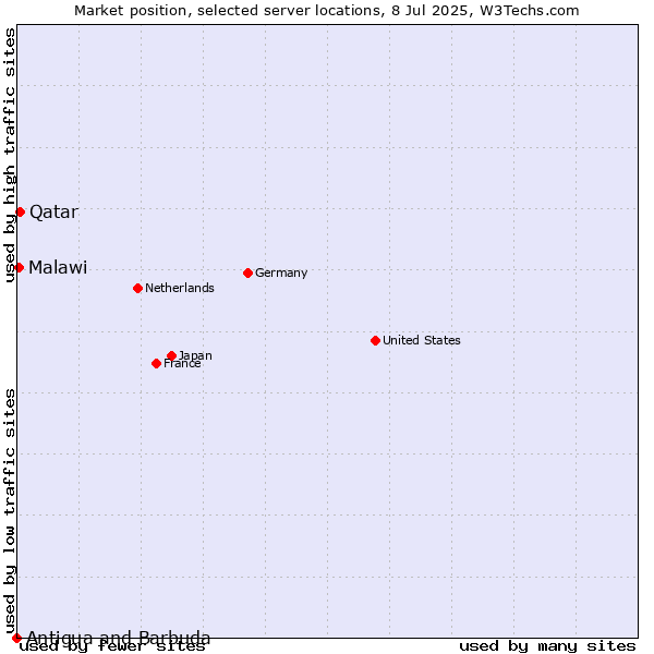 Market position of Qatar vs. Malawi vs. Antigua and Barbuda