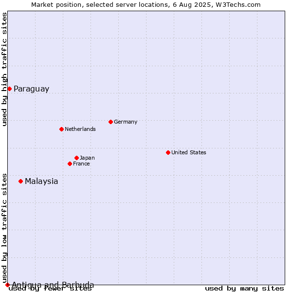 Market position of Malaysia vs. Paraguay vs. Antigua and Barbuda