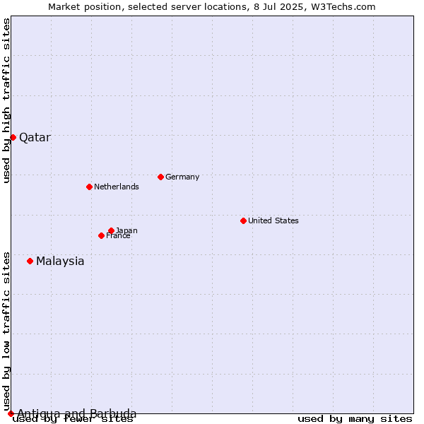 Market position of Malaysia vs. Qatar vs. Antigua and Barbuda
