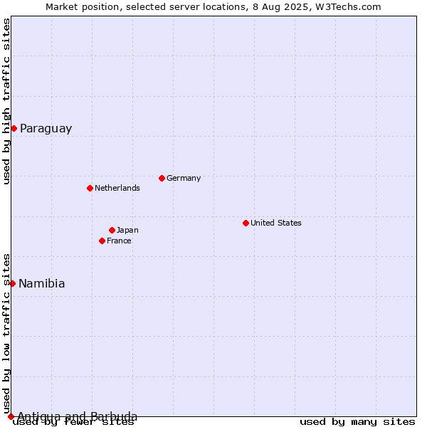 Market position of Paraguay vs. Namibia vs. Antigua and Barbuda