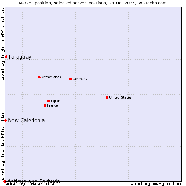 Market position of Paraguay vs. New Caledonia vs. Antigua and Barbuda