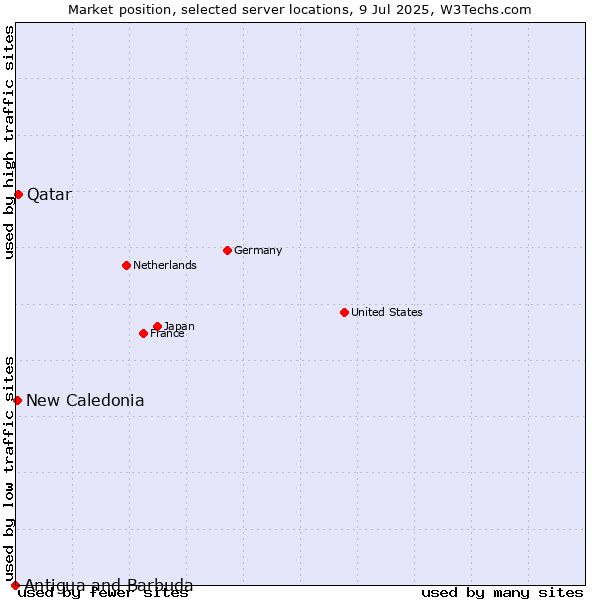 Market position of Qatar vs. New Caledonia vs. Antigua and Barbuda
