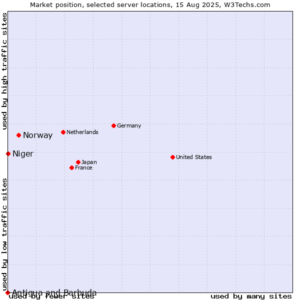 Market position of Norway vs. Niger vs. Antigua and Barbuda