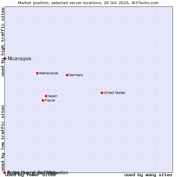 Market position of Nicaragua vs. Antigua and Barbuda vs. Saint Pierre and Miquelon
