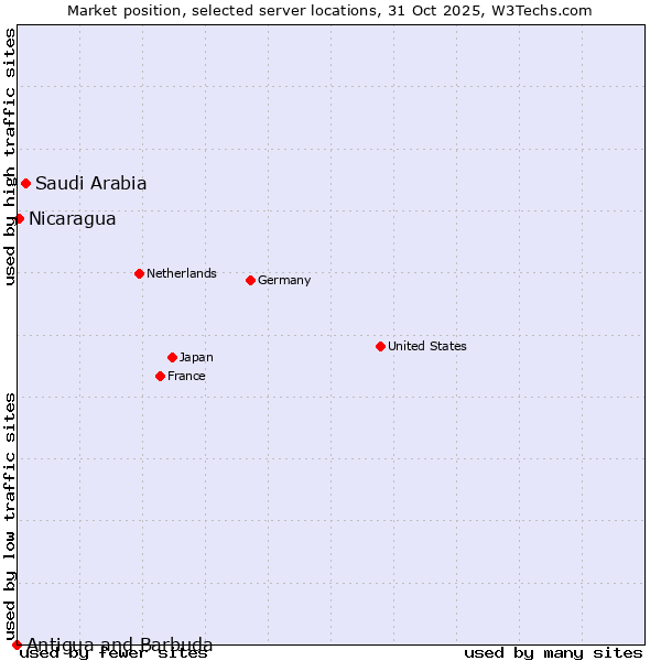 Market position of Saudi Arabia vs. Nicaragua vs. Antigua and Barbuda