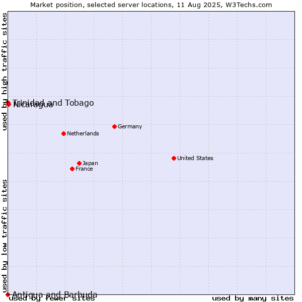 Market position of Nicaragua vs. Trinidad and Tobago vs. Antigua and Barbuda