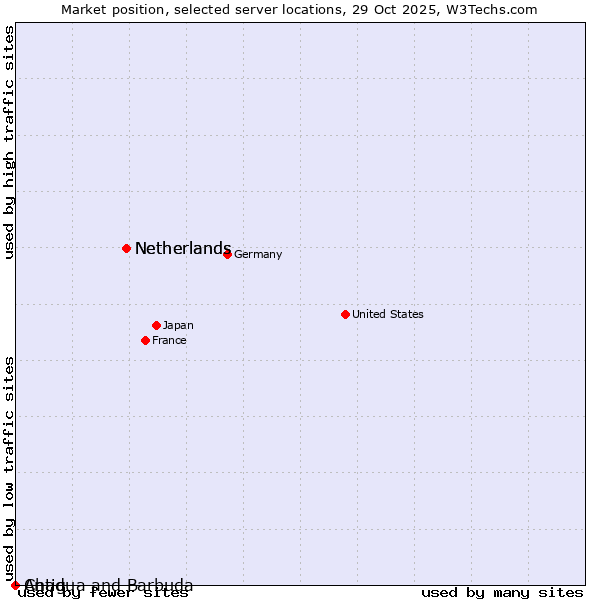 Market position of Netherlands vs. Antigua and Barbuda vs. Chad