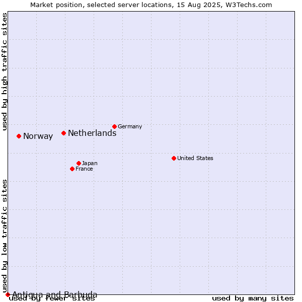 Market position of Netherlands and territories vs. Norway vs. Antigua and Barbuda